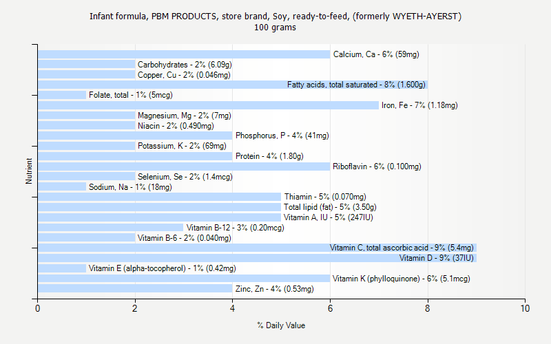 % Daily Value for Infant formula, PBM PRODUCTS, store brand, Soy, ready-to-feed, (formerly WYETH-AYERST) 100 grams 