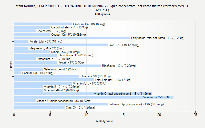 % Daily Value for Infant formula, PBM PRODUCTS, ULTRA BRIGHT BEGINNINGS, liquid concentrate, not reconstituted (formerly WYETH-AYERST) 100 grams 