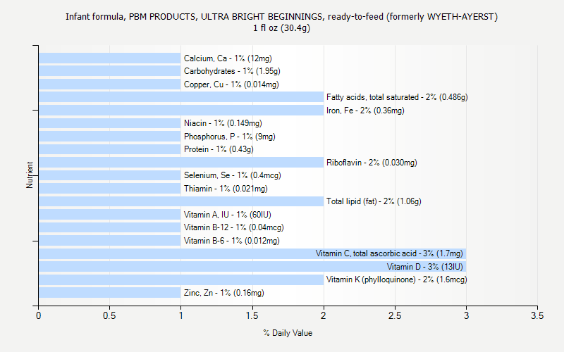 % Daily Value for Infant formula, PBM PRODUCTS, ULTRA BRIGHT BEGINNINGS, ready-to-feed (formerly WYETH-AYERST) 1 fl oz (30.4g)