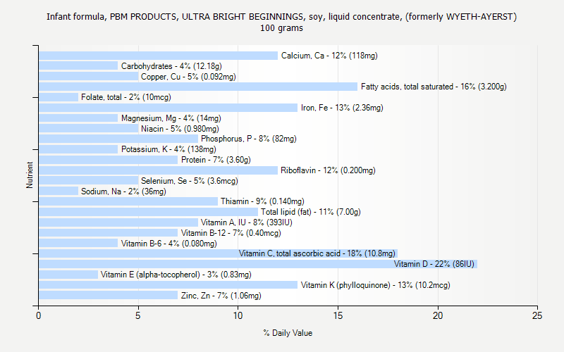 % Daily Value for Infant formula, PBM PRODUCTS, ULTRA BRIGHT BEGINNINGS, soy, liquid concentrate, (formerly WYETH-AYERST) 100 grams 