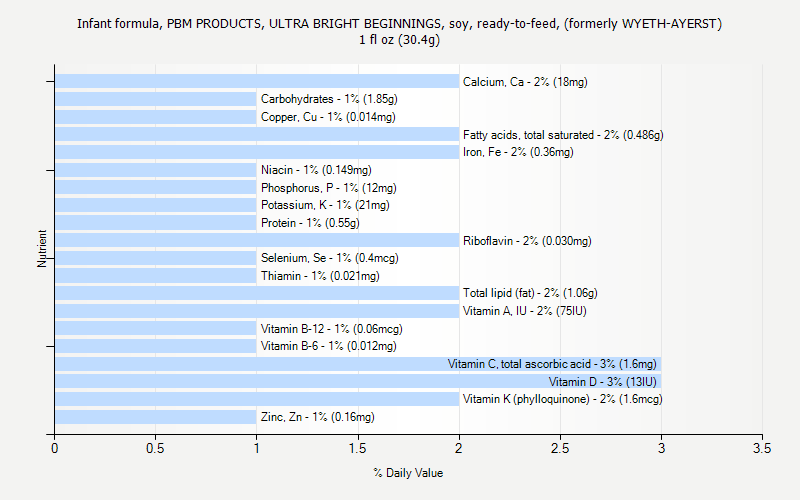 % Daily Value for Infant formula, PBM PRODUCTS, ULTRA BRIGHT BEGINNINGS, soy, ready-to-feed, (formerly WYETH-AYERST) 1 fl oz (30.4g)