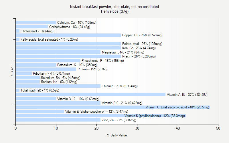 % Daily Value for Instant breakfast powder, chocolate, not reconstituted 1 envelope (37g)