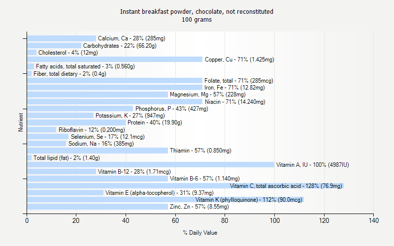 % Daily Value for Instant breakfast powder, chocolate, not reconstituted 100 grams 