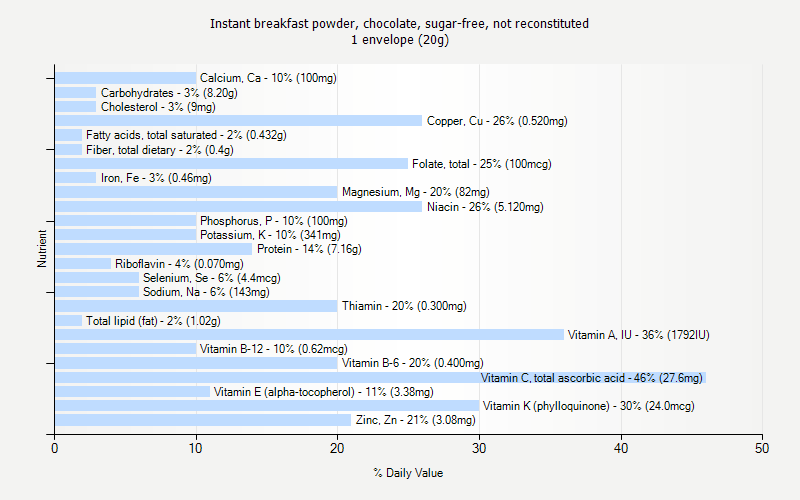 % Daily Value for Instant breakfast powder, chocolate, sugar-free, not reconstituted 1 envelope (20g)