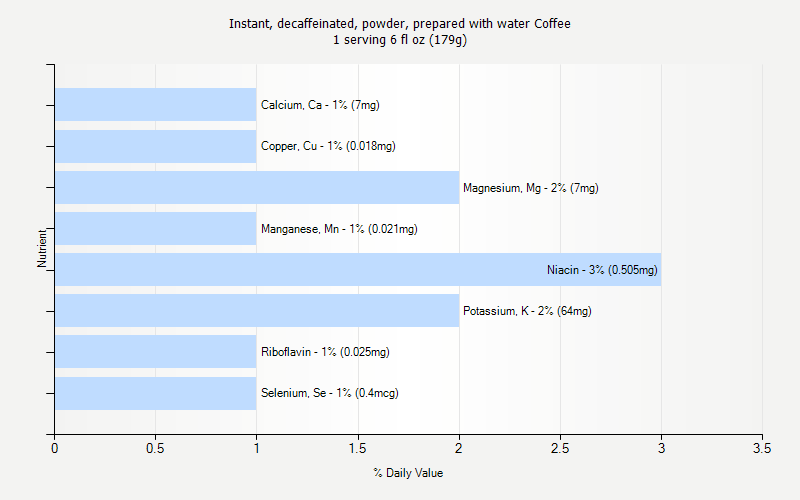 % Daily Value for Instant, decaffeinated, powder, prepared with water Coffee 1 serving 6 fl oz (179g)