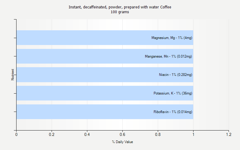 % Daily Value for Instant, decaffeinated, powder, prepared with water Coffee 100 grams 