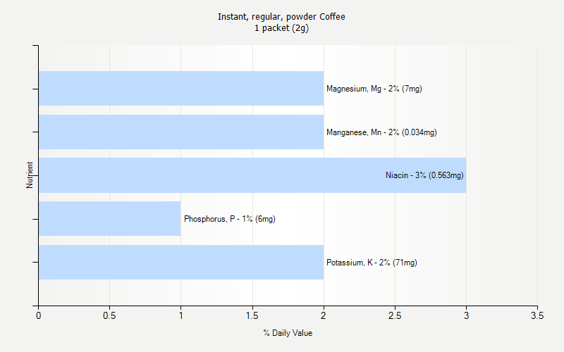 % Daily Value for Instant, regular, powder Coffee 1 packet (2g)