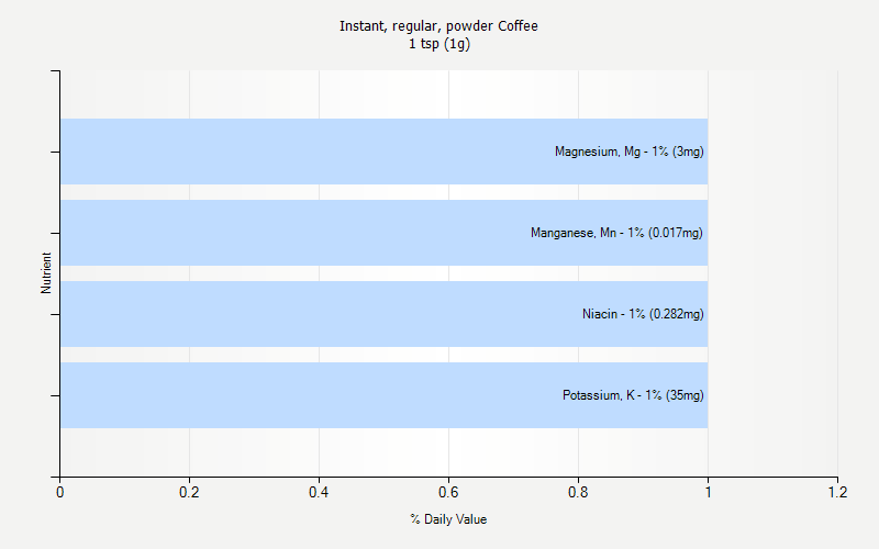 % Daily Value for Instant, regular, powder Coffee 1 tsp (1g)
