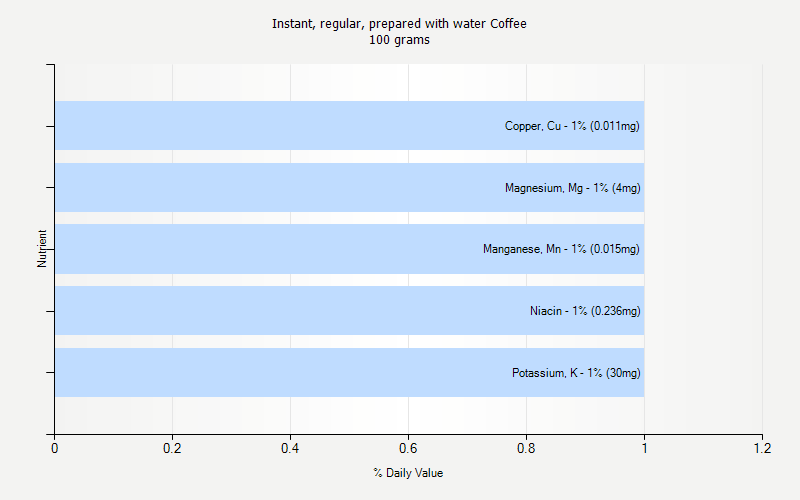 % Daily Value for Instant, regular, prepared with water Coffee 100 grams 
