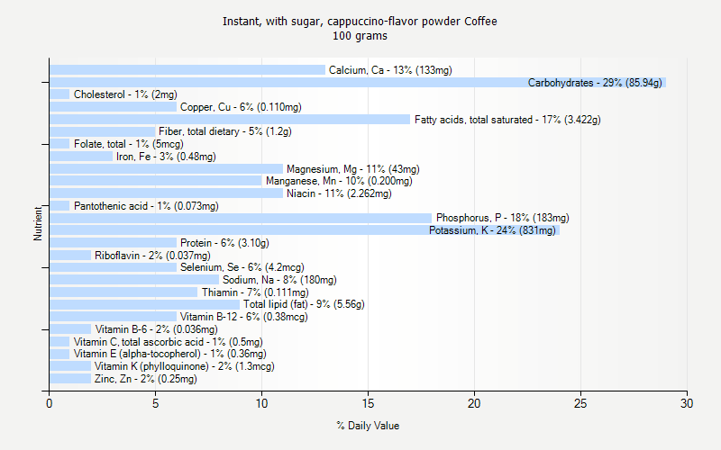 % Daily Value for Instant, with sugar, cappuccino-flavor powder Coffee 100 grams 