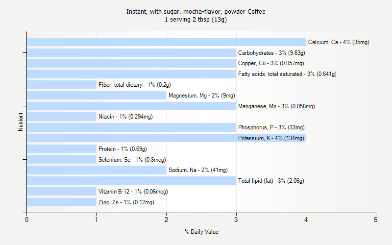 % Daily Value for Instant, with sugar, mocha-flavor, powder Coffee 1 serving 2 tbsp (13g)