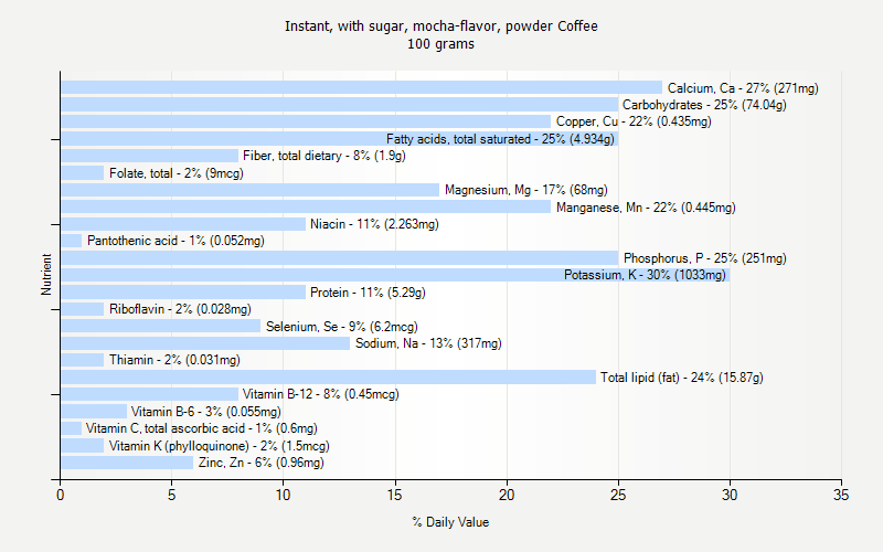 % Daily Value for Instant, with sugar, mocha-flavor, powder Coffee 100 grams 