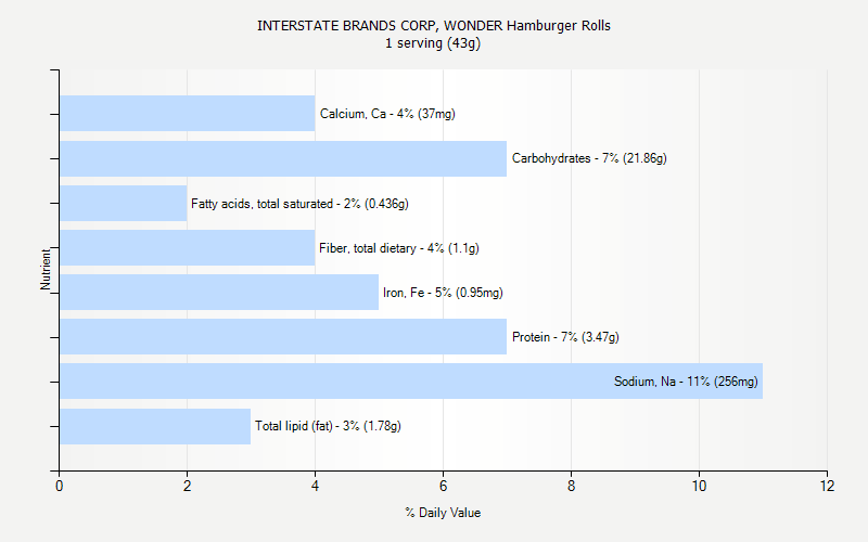% Daily Value for INTERSTATE BRANDS CORP, WONDER Hamburger Rolls 1 serving (43g)