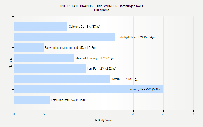 % Daily Value for INTERSTATE BRANDS CORP, WONDER Hamburger Rolls 100 grams 