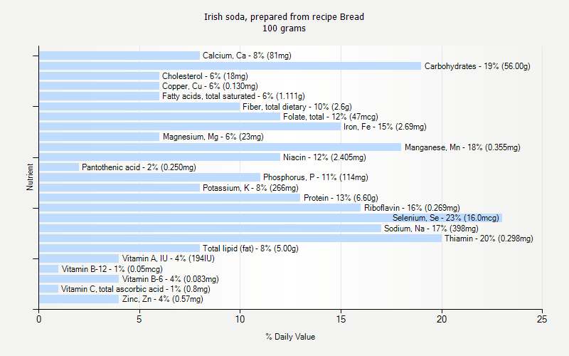 Irish Soda Prepared From Recipe Bread Nutrition Irish Soda Prepared From Recipe Bread Nutrition