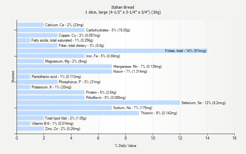 % Daily Value for Italian Bread 1 slice, large (4-1/2" x 3-1/4" x 3/4") (30g)