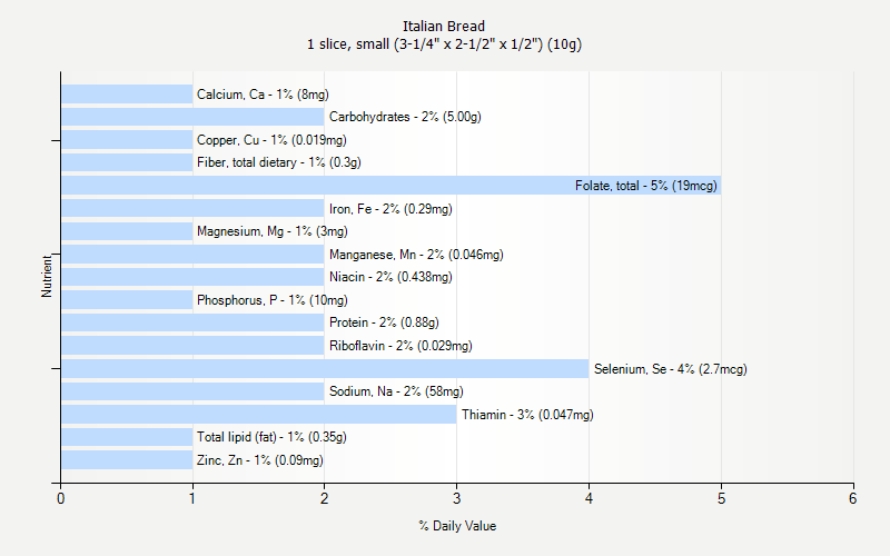 % Daily Value for Italian Bread 1 slice, small (3-1/4" x 2-1/2" x 1/2") (10g)