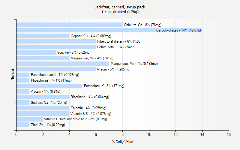 % Daily Value for Jackfruit, canned, syrup pack 1 cup, drained (178g)