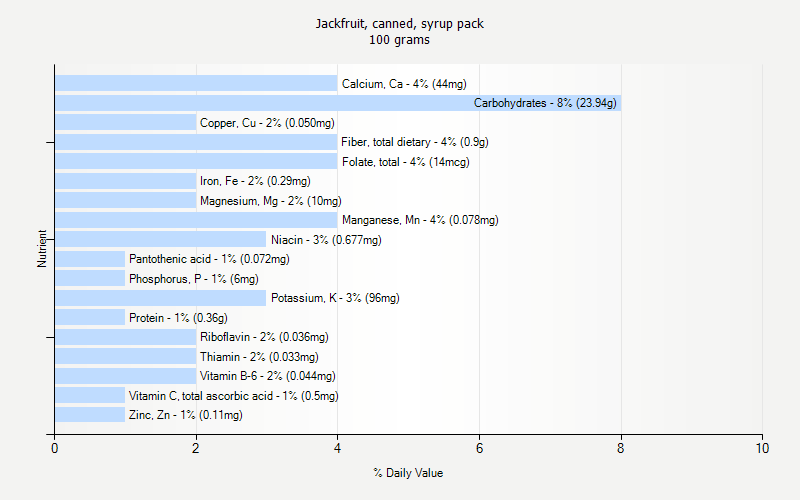 % Daily Value for Jackfruit, canned, syrup pack 100 grams 