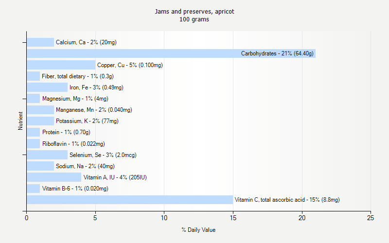 % Daily Value for Jams and preserves, apricot 100 grams 