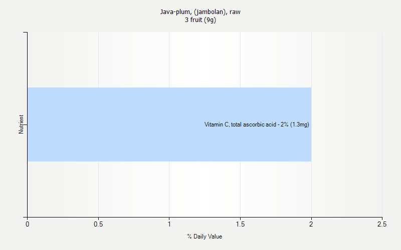 % Daily Value for Java-plum, (jambolan), raw 3 fruit (9g)