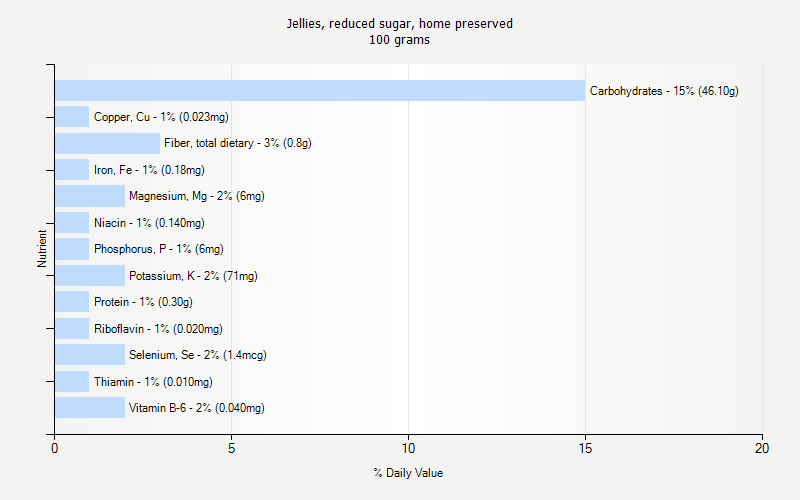 % Daily Value for Jellies, reduced sugar, home preserved 100 grams 