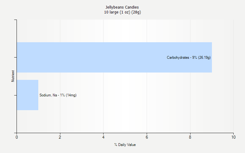 % Daily Value for Jellybeans Candies 10 large (1 oz) (28g)