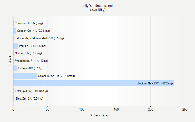 % Daily Value for Jellyfish, dried, salted 1 cup (58g)