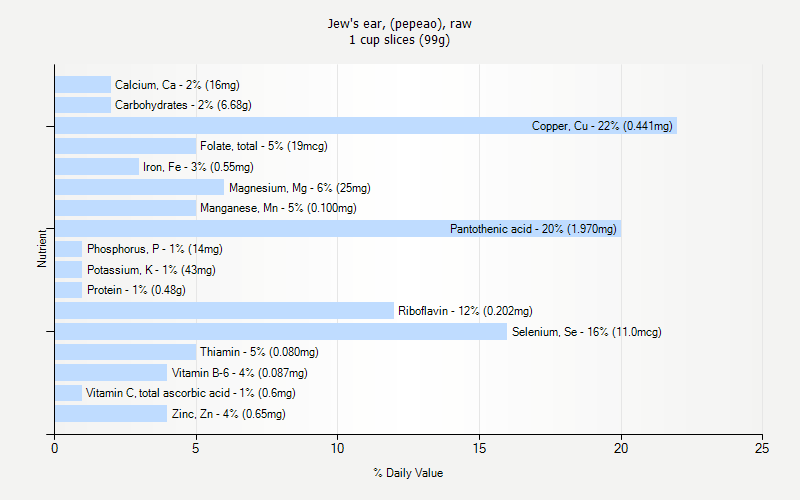 % Daily Value for Jew's ear, (pepeao), raw 1 cup slices (99g)