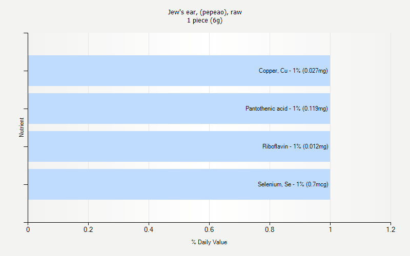 % Daily Value for Jew's ear, (pepeao), raw 1 piece (6g)