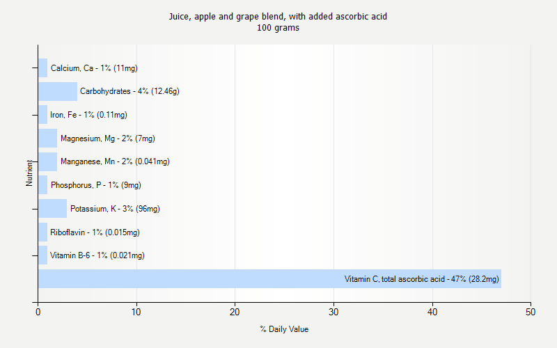 % Daily Value for Juice, apple and grape blend, with added ascorbic acid 100 grams 