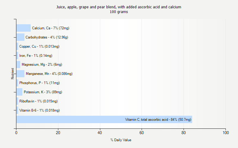 % Daily Value for Juice, apple, grape and pear blend, with added ascorbic acid and calcium 100 grams 