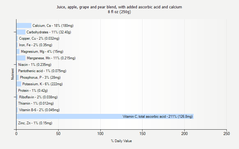 % Daily Value for Juice, apple, grape and pear blend, with added ascorbic acid and calcium 8 fl oz (250g)