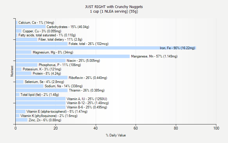 % Daily Value for JUST RIGHT with Crunchy Nuggets 1 cup (1 NLEA serving) (55g)