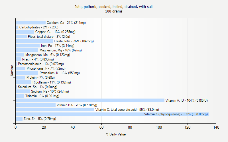 % Daily Value for Jute, potherb, cooked, boiled, drained, with salt 100 grams 