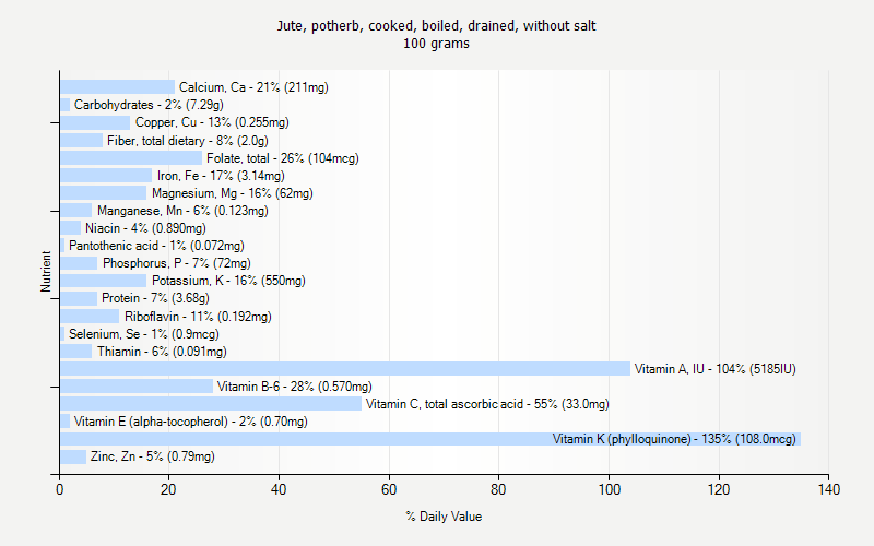 % Daily Value for Jute, potherb, cooked, boiled, drained, without salt 100 grams 