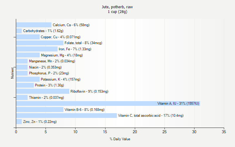 % Daily Value for Jute, potherb, raw 1 cup (28g)