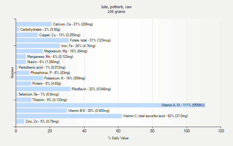 % Daily Value for Jute, potherb, raw 100 grams 