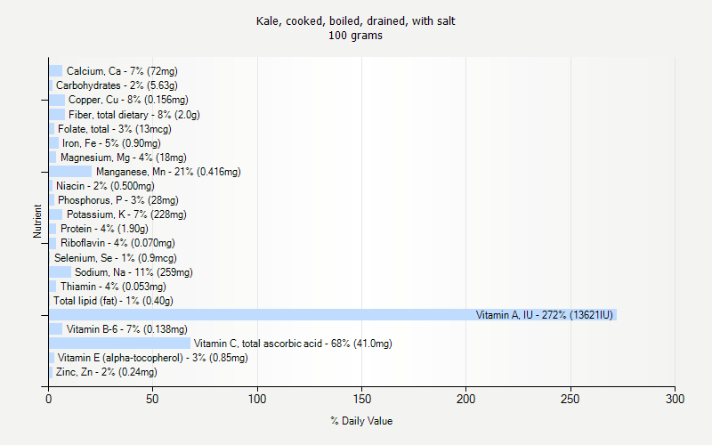 % Daily Value for Kale, cooked, boiled, drained, with salt 100 grams 