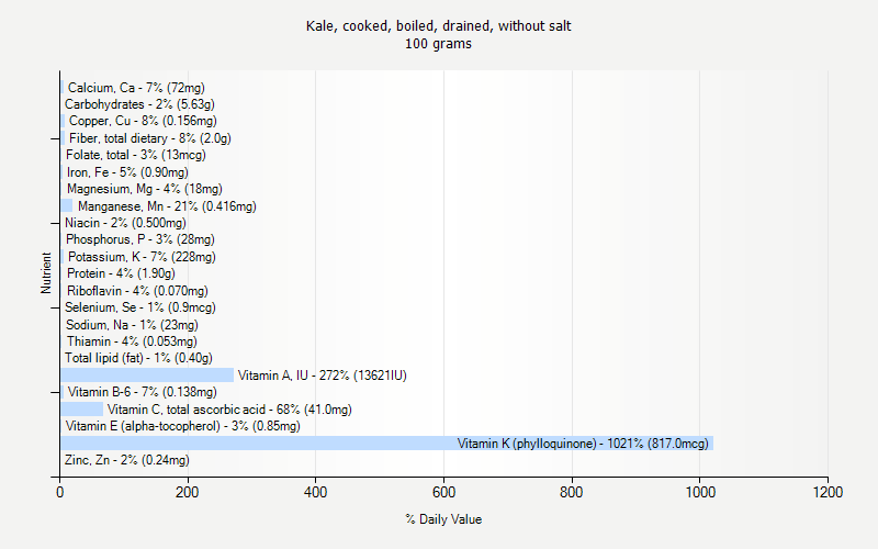 % Daily Value for Kale, cooked, boiled, drained, without salt 100 grams 