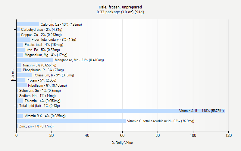 % Daily Value for Kale, frozen, unprepared 0.33 package (10 oz) (94g)