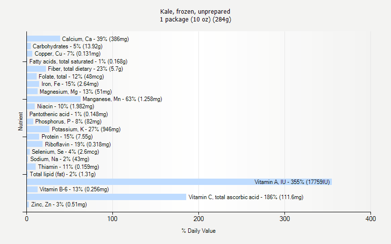 % Daily Value for Kale, frozen, unprepared 1 package (10 oz) (284g)