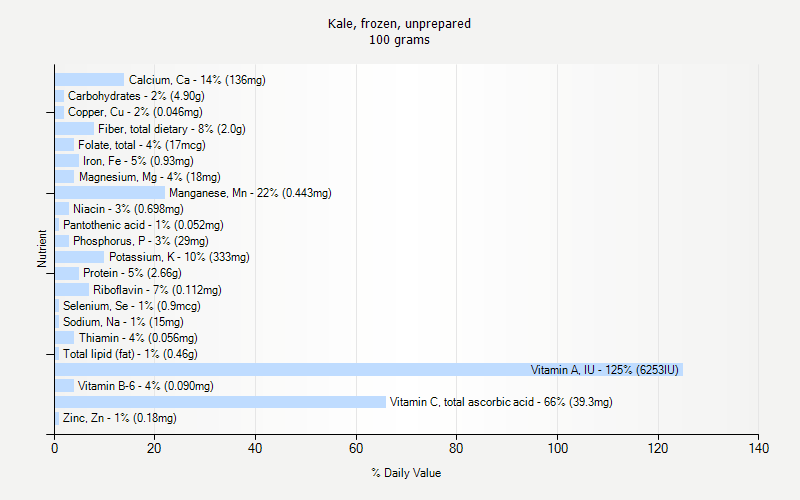 % Daily Value for Kale, frozen, unprepared 100 grams 