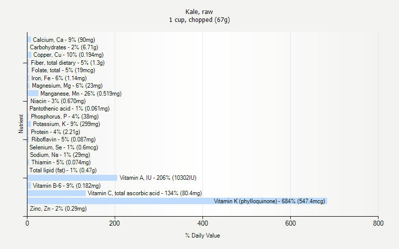 % Daily Value for Kale, raw 1 cup, chopped (67g)