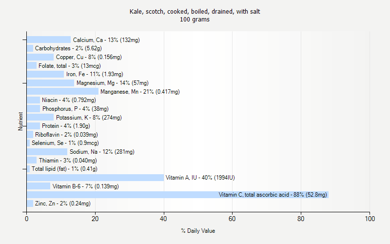 % Daily Value for Kale, scotch, cooked, boiled, drained, with salt 100 grams 