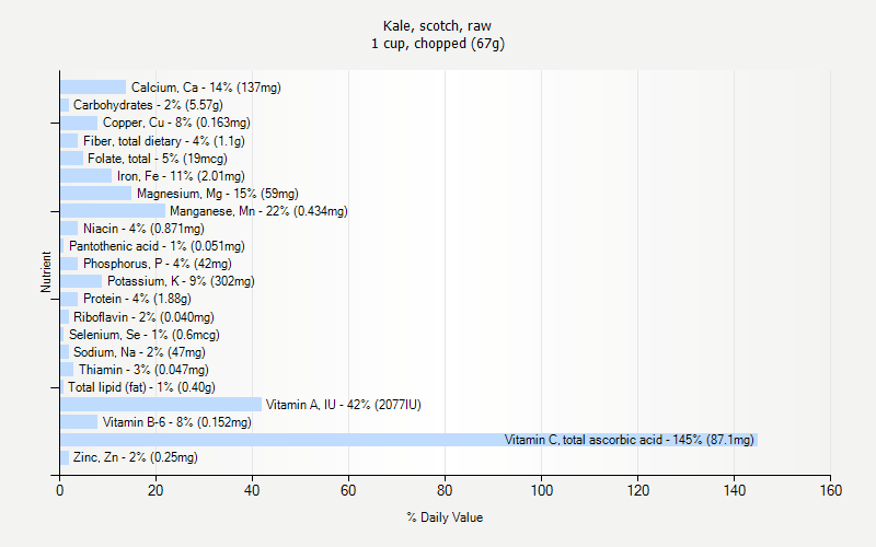 % Daily Value for Kale, scotch, raw 1 cup, chopped (67g)