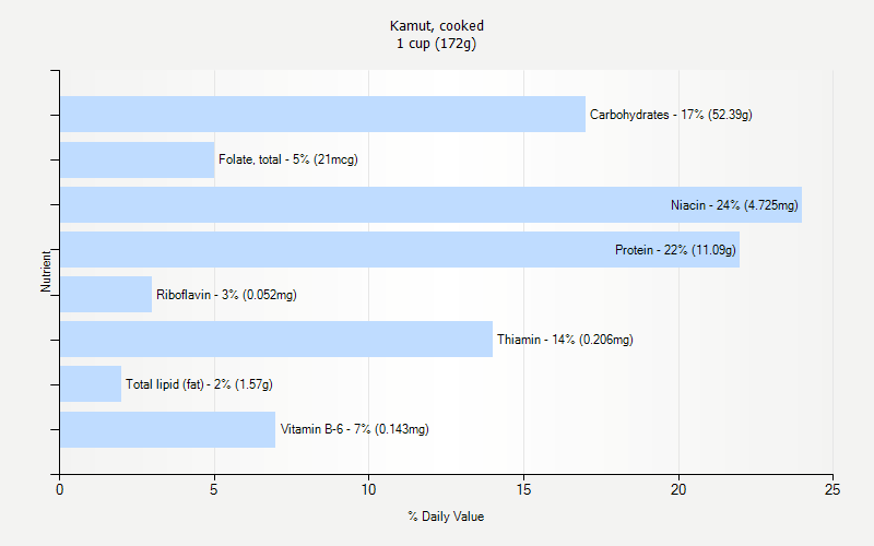 % Daily Value for Kamut, cooked 1 cup (172g)