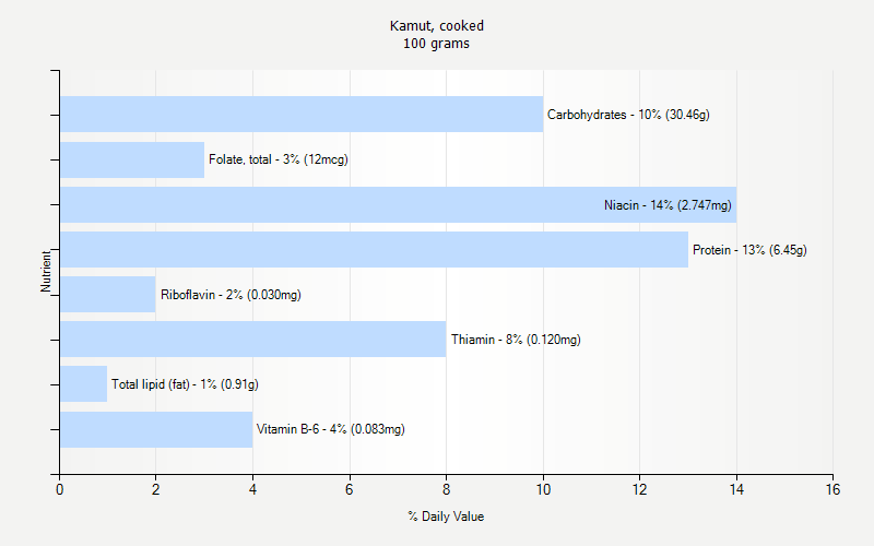 % Daily Value for Kamut, cooked 100 grams 