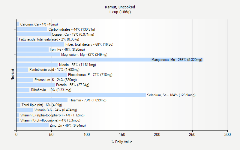 % Daily Value for Kamut, uncooked 1 cup (186g)