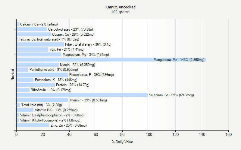 % Daily Value for Kamut, uncooked 100 grams 